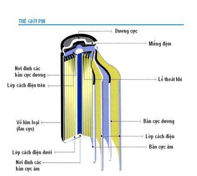 Cấu tạo pin Lithium