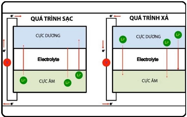 Nguyên Lý hoạt động của pin Lithium
