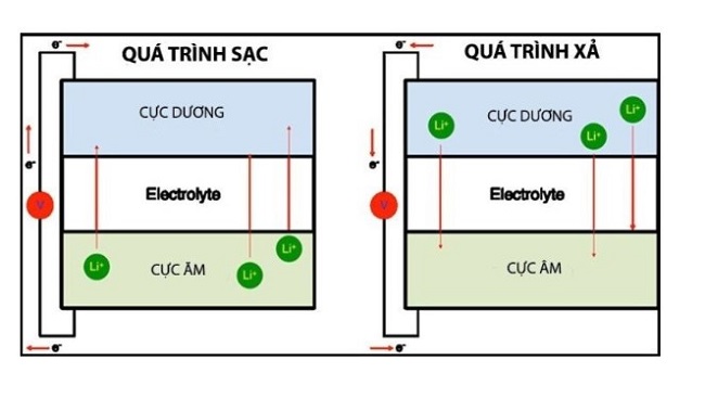 Giải Đáp:Tại Sao Nên Dùng Pin Lithium Cho Xe Nâng Điện?